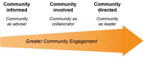 Using A Framework For Community-Engaged Research | Wilder Foundation